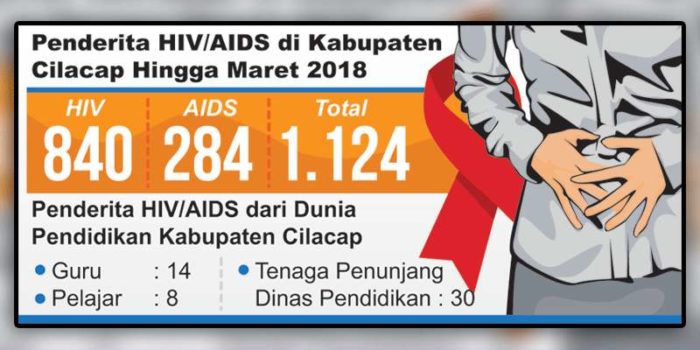 Data Penderita HIV/AIDS Di Kabupaten Cilacap Tahun 2018