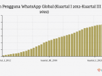 Jumlah Pengguna WhatsApp Tembus 2,4 Miliar Orang pada Kuartal III-2022